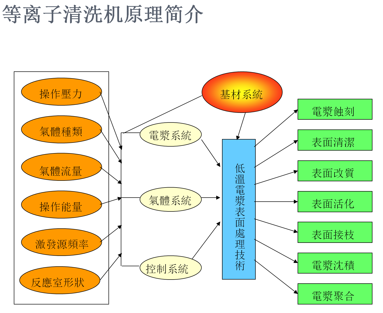 等離子表面清洗機